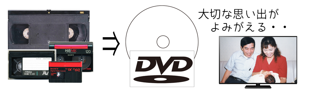 ビデオをDVD変換